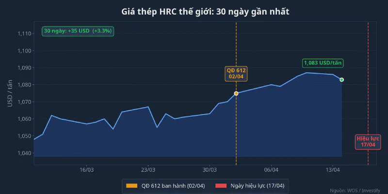Giá thép HRC thế giới 30 ngày gần nhất
