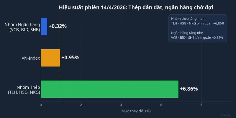 So sánh hiệu suất nhóm thép và ngân hàng phiên 14/4