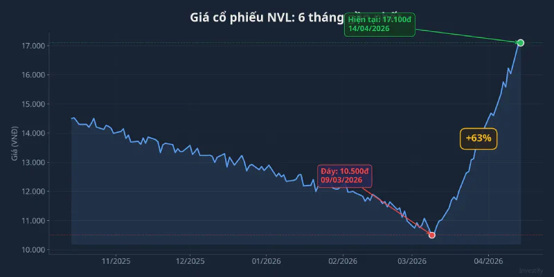 Biểu đồ giá cổ phiếu NVL 6 tháng, đánh dấu đáy 10.500 đồng và mức 17.100 đồng