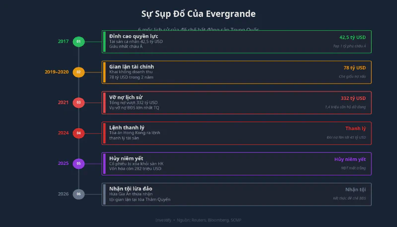 Timeline 6 mốc sụp đổ của Evergrande từ 2017 đến 2026