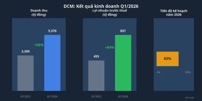 DCM: Kết quả kinh doanh Q1/2026 tăng mạnh, hoàn thành 63% kế hoạch năm