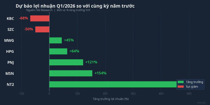 Dự báo lợi nhuận Q1/2026 theo doanh nghiệp