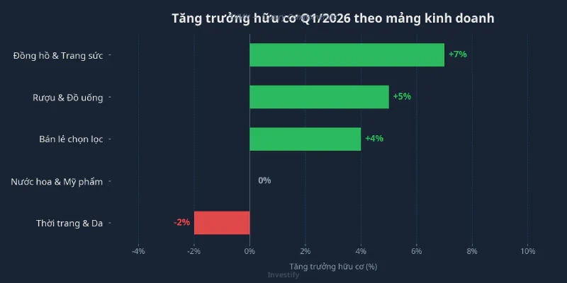 Tăng trưởng hữu cơ Q1/2026 theo mảng kinh doanh LVMH
