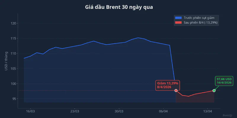 Giá dầu Brent 30 ngày qua