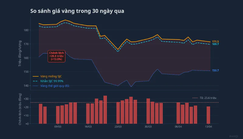 So sánh giá vàng SJC, nhẫn SJC và vàng thế giới quy đổi 30 ngày qua