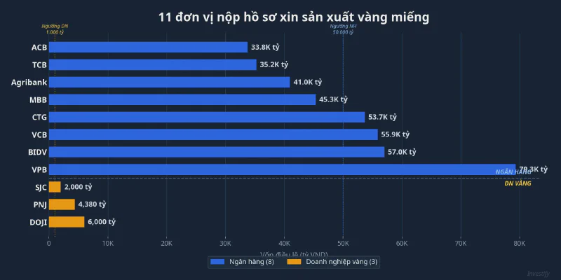 Vốn điều lệ 11 đơn vị nộp hồ sơ sản xuất vàng miếng