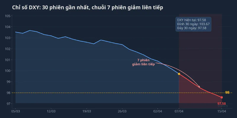 Biểu đồ DXY 30 phiên gần nhất