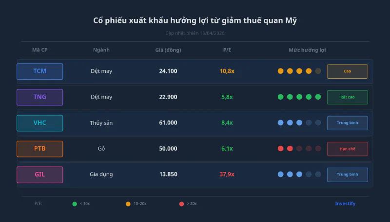 Bảng so sánh 5 cổ phiếu xuất khẩu hưởng lợi từ giảm thuế quan
