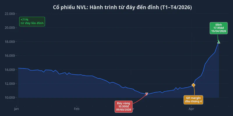 Biểu đồ giá cổ phiếu NVL từ tháng 1 đến tháng 4/2026, đánh dấu ba mốc quan trọng