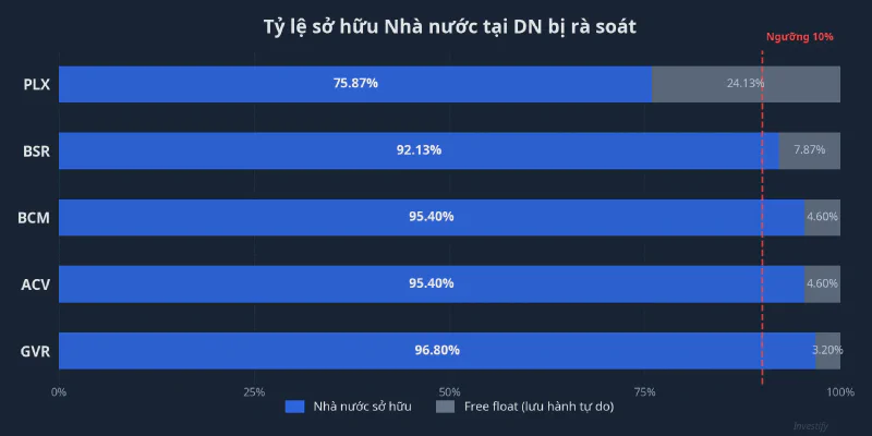 Tỷ lệ sở hữu Nhà nước tại các doanh nghiệp bị rà soát