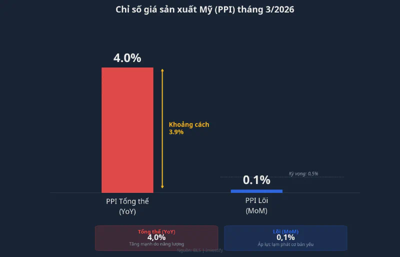 So sánh PPI tổng thể và PPI lõi