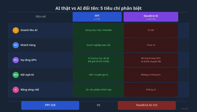So sánh FPT và NewBird AI theo 5 tiêu chí