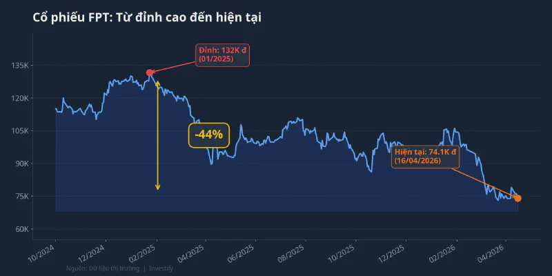 Biểu đồ giá cổ phiếu FPT từ đỉnh đến hiện tại