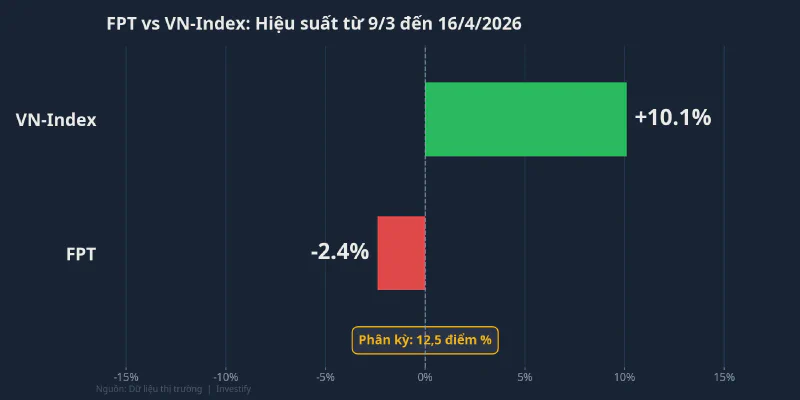 So sánh hiệu suất FPT và VN-Index