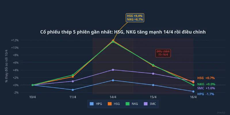 Biểu đồ cổ phiếu thép 5 phiên gần nhất