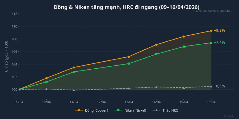 Biểu đồ giá chuẩn hoá 3 kim loại tuần 09–16/04/2026