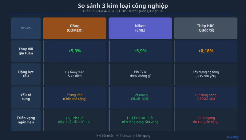 Bảng so sánh 3 kim loại công nghiệp