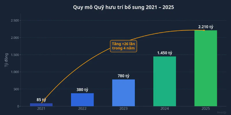 Biểu đồ quy mô quỹ hưu trí bổ sung 2021-2025