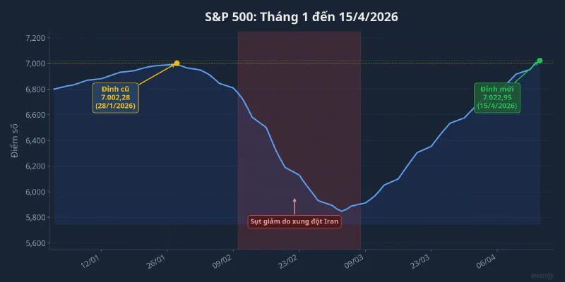 Biểu đồ S&P 500 từ tháng 1 đến 15/4/2026, đánh dấu đỉnh cũ và đỉnh mới