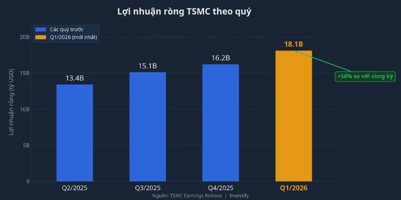 Lợi nhuận ròng TSMC theo quý