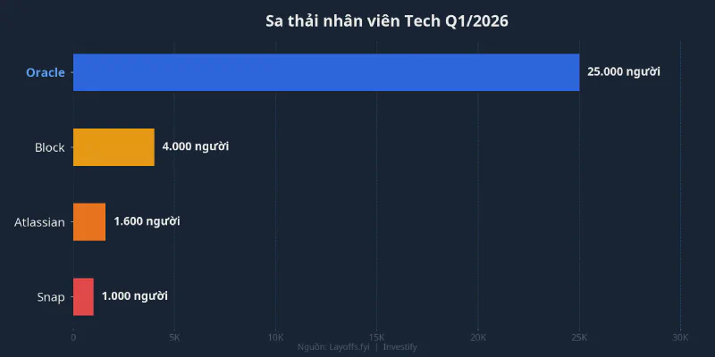 Sa thải nhân viên tech Q1/2026
