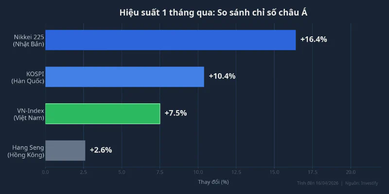 Hiệu suất 1 tháng qua của các chỉ số châu Á