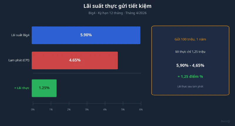 Lãi suất thực gửi tiết kiệm Big4 kỳ hạn 12 tháng