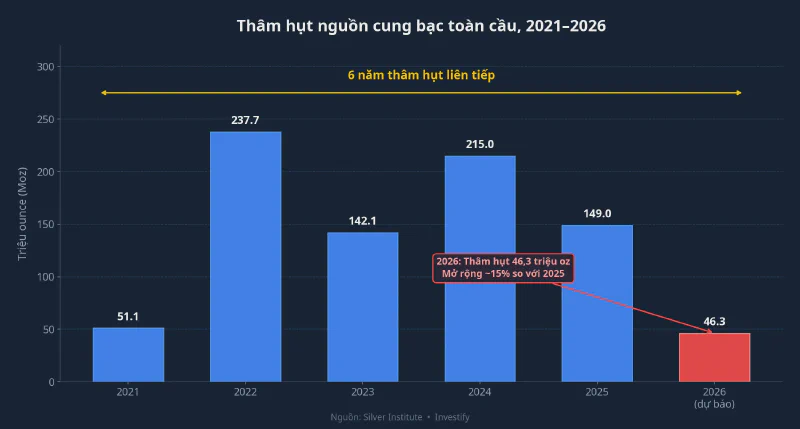 Thâm hụt nguồn cung bạc toàn cầu 6 năm liên tiếp