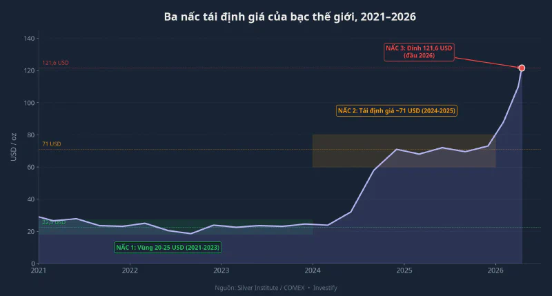 Ba nấc tái định giá của bạc thế giới 2021-2026