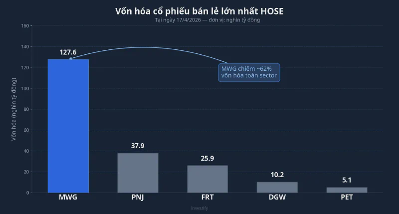 Vốn hóa cổ phiếu bán lẻ lớn nhất HOSE tại 17/4/2026