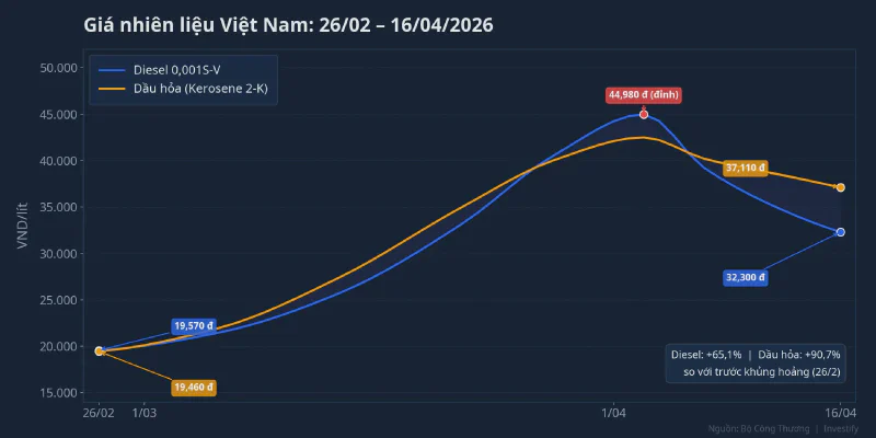 Biểu đồ giá nhiên liệu Việt Nam từ 26/2 đến 16/4/2026