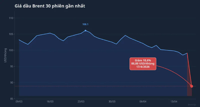 Giá dầu Brent 30 phiên gần nhất