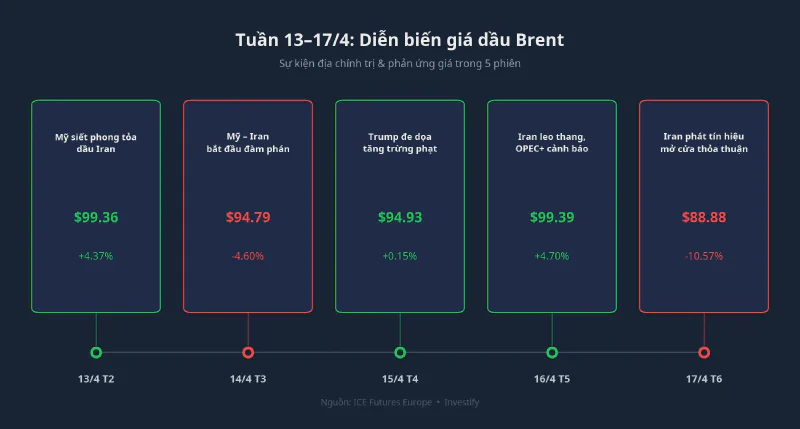 Tuần 13–17/4: sự kiện & giá Brent