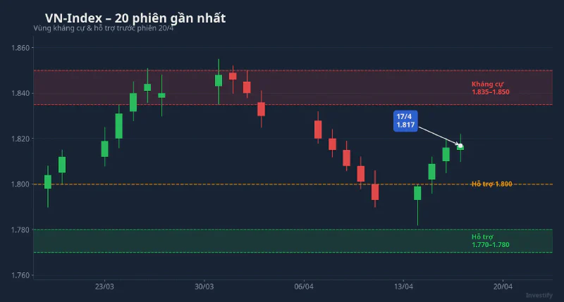 VN-Index 20 phiên gần nhất
