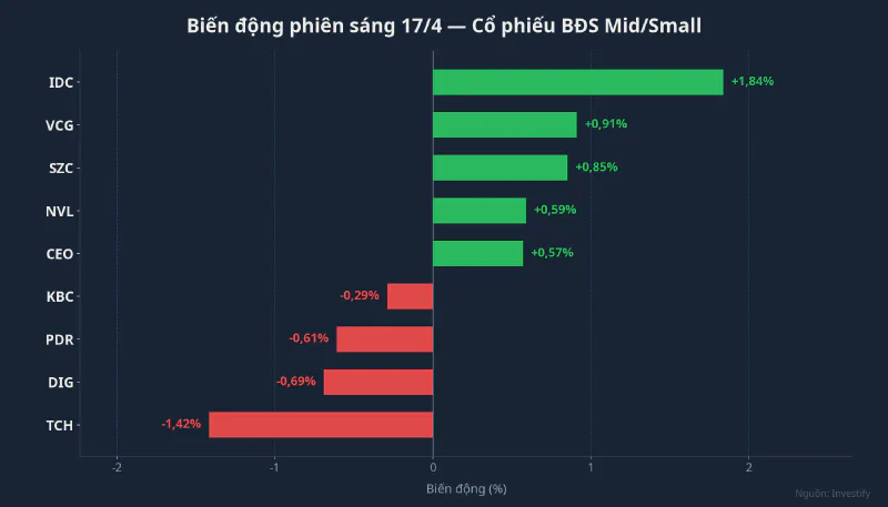 Biến động mid/small BĐS phiên sáng 17/4