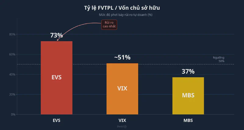 Tỷ lệ FVTPL/Vốn chủ sở hữu — ngưỡng cảnh báo 50%
