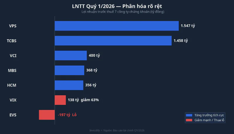 Lợi nhuận trước thuế Q1/2026 của 7 công ty chứng khoán