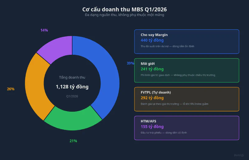 Cơ cấu doanh thu MBS Q1/2026 — đa dạng nguồn thu