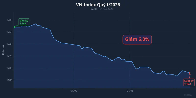 VN-Index Quý 1/2026 giảm 6% so với đầu kỳ