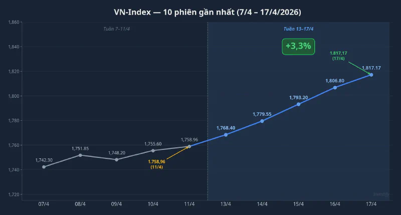 VN-Index 10 phiên gần nhất