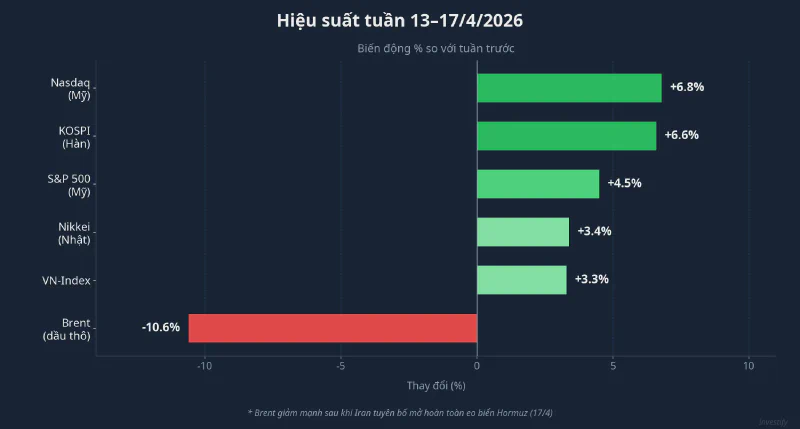 Hiệu suất tuần 13-17/4 các tài sản lớn toàn cầu