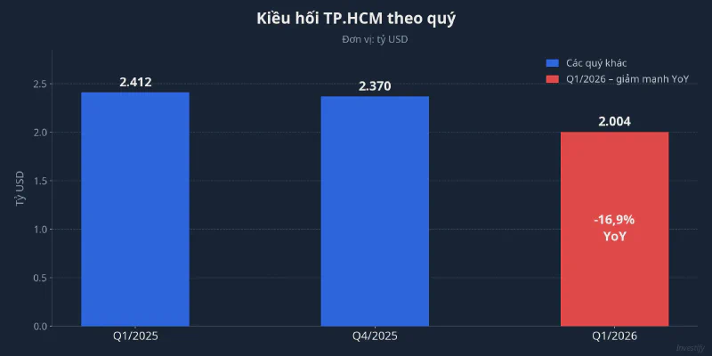 Kiều hối TP.HCM theo quý