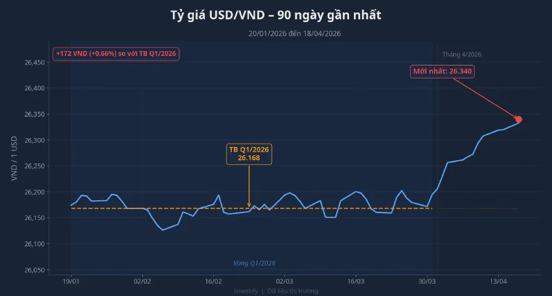 Tỷ giá USD/VND 90 ngày gần nhất