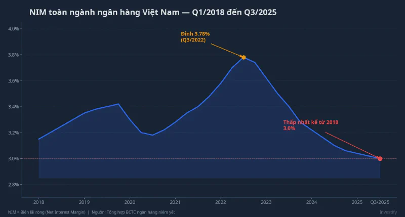 NIM toàn ngành giảm về đáy 2018