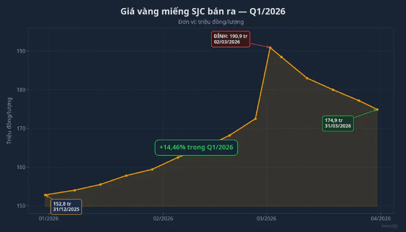 Giá vàng miếng SJC bán ra Q1/2026