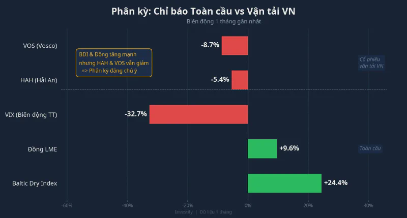 Phân kỳ 1 tháng: BDI và đồng tăng, cổ phiếu vận tải VN vẫn giảm