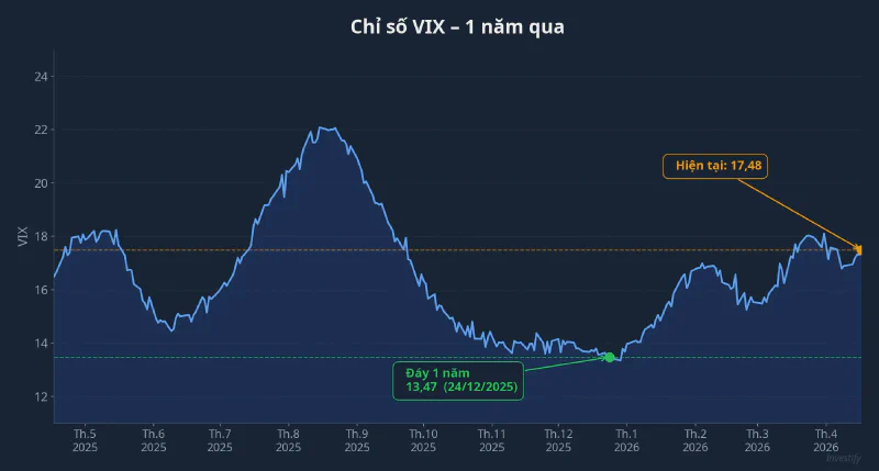 VIX 1 năm qua: hiện tại 17,48 vs đáy năm 13,47