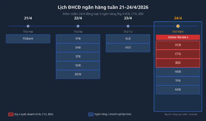Lịch ĐHCĐ ngân hàng tuần 21-24/4/2026