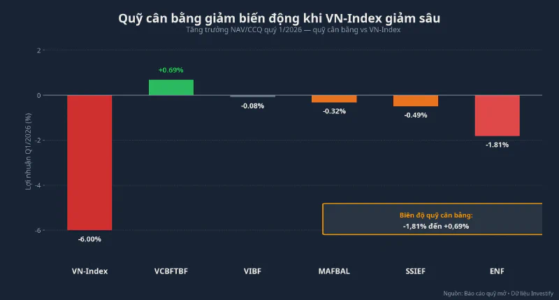 Quỹ cân bằng giảm biến động so với VN-Index trong Q1/2026