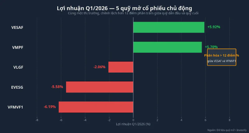 Lợi nhuận Q1/2026 của 5 quỹ mở cổ phiếu chủ động